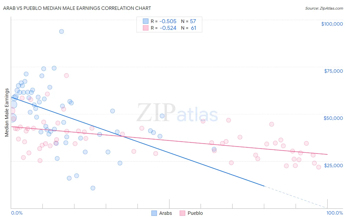 Arab vs Pueblo Median Male Earnings
