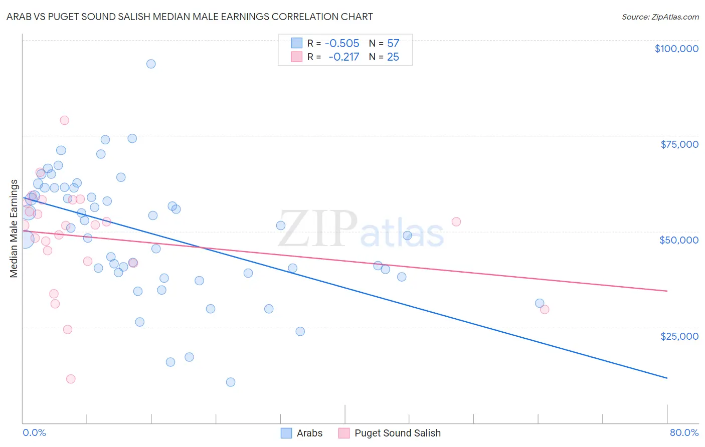 Arab vs Puget Sound Salish Median Male Earnings