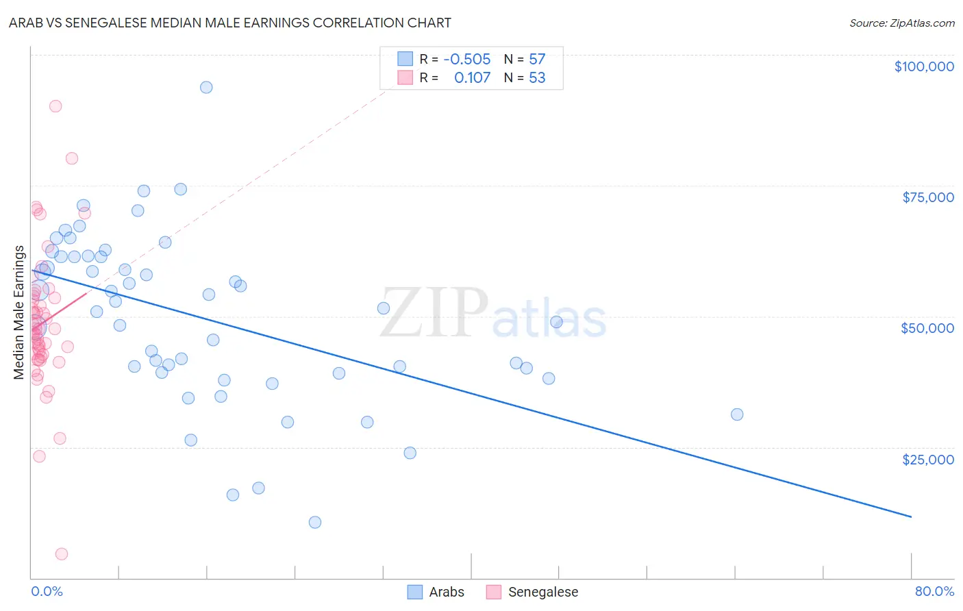 Arab vs Senegalese Median Male Earnings