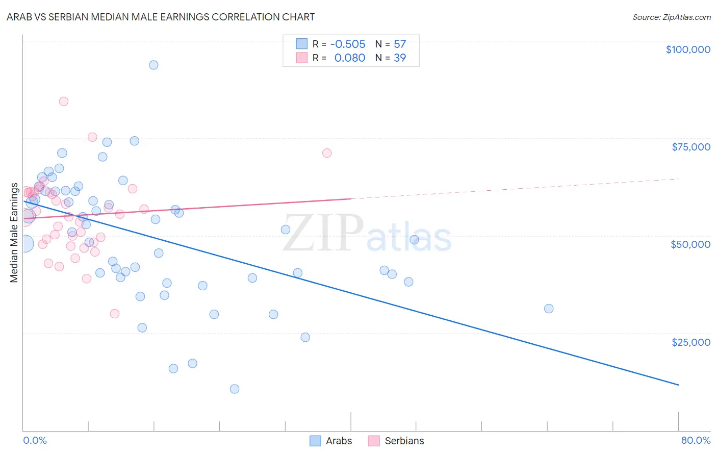 Arab vs Serbian Median Male Earnings
