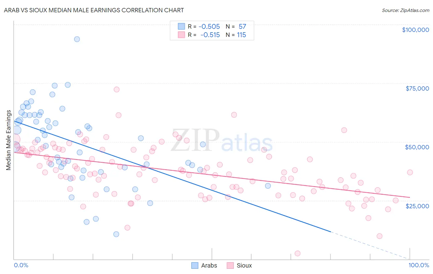 Arab vs Sioux Median Male Earnings