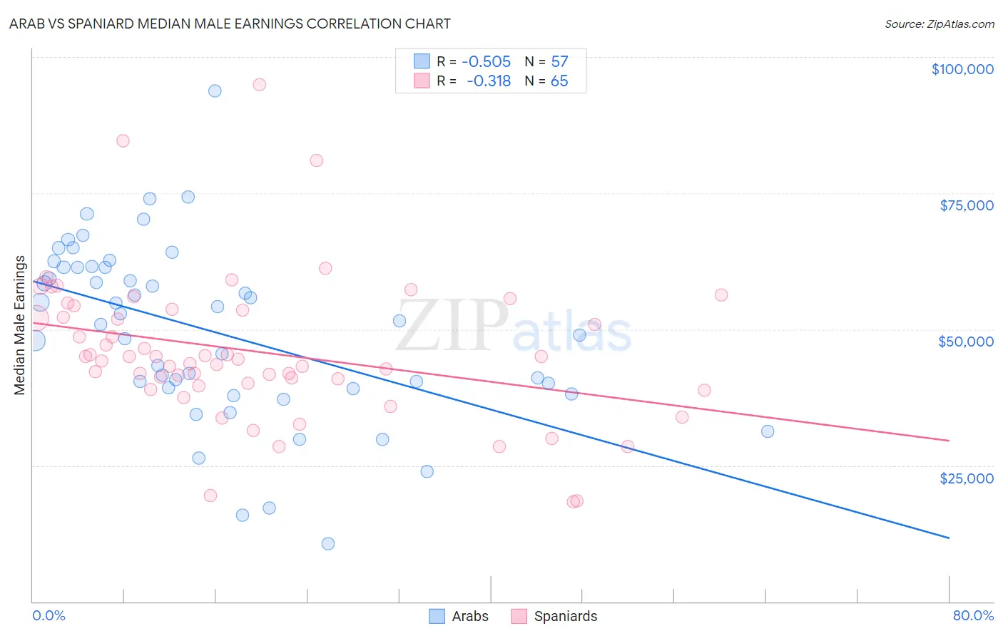 Arab vs Spaniard Median Male Earnings