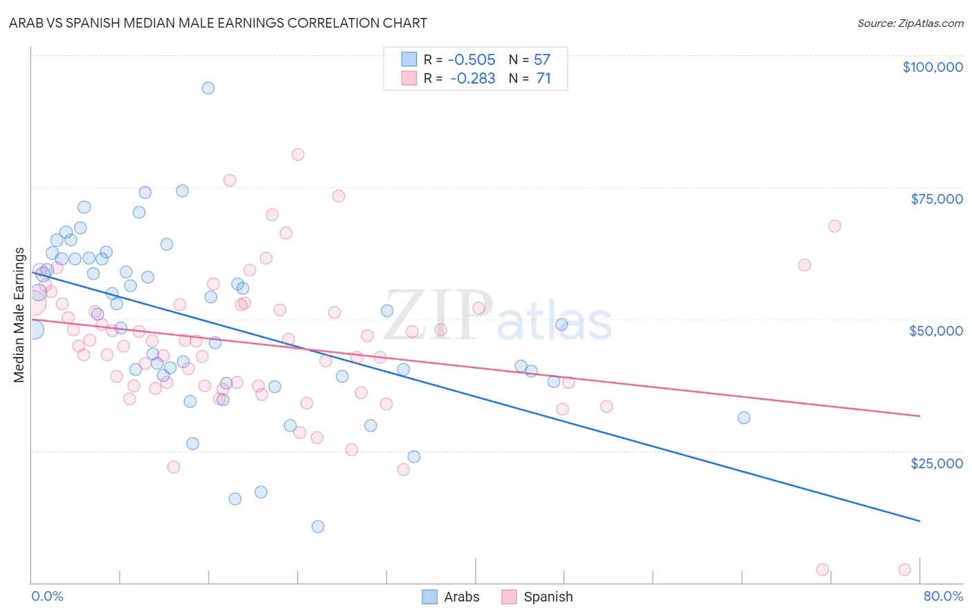 Arab vs Spanish Median Male Earnings