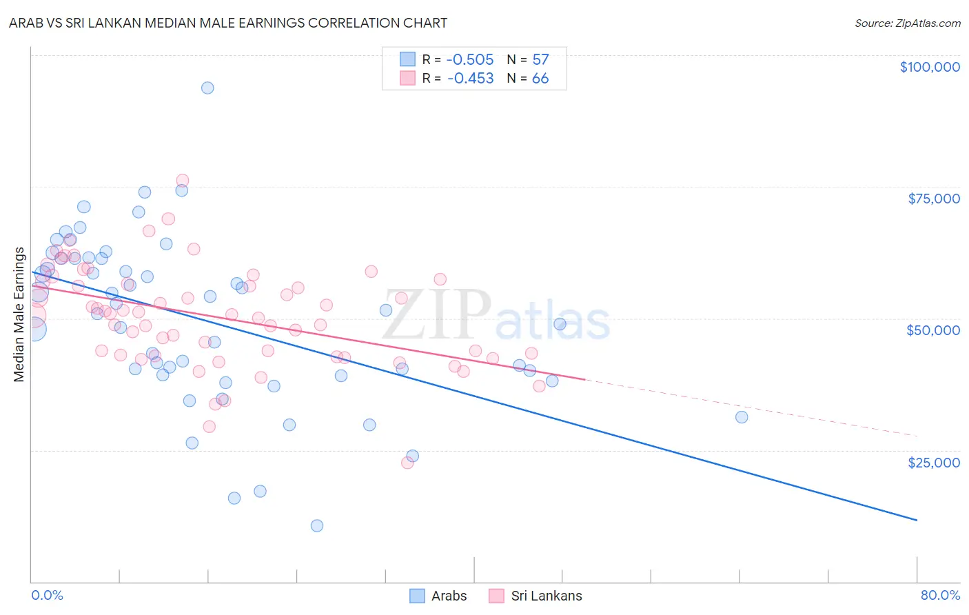Arab vs Sri Lankan Median Male Earnings