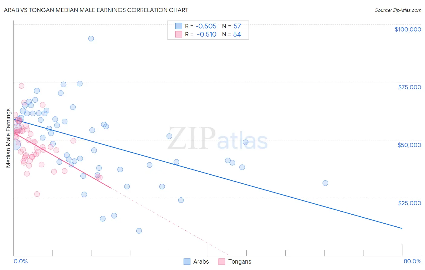 Arab vs Tongan Median Male Earnings