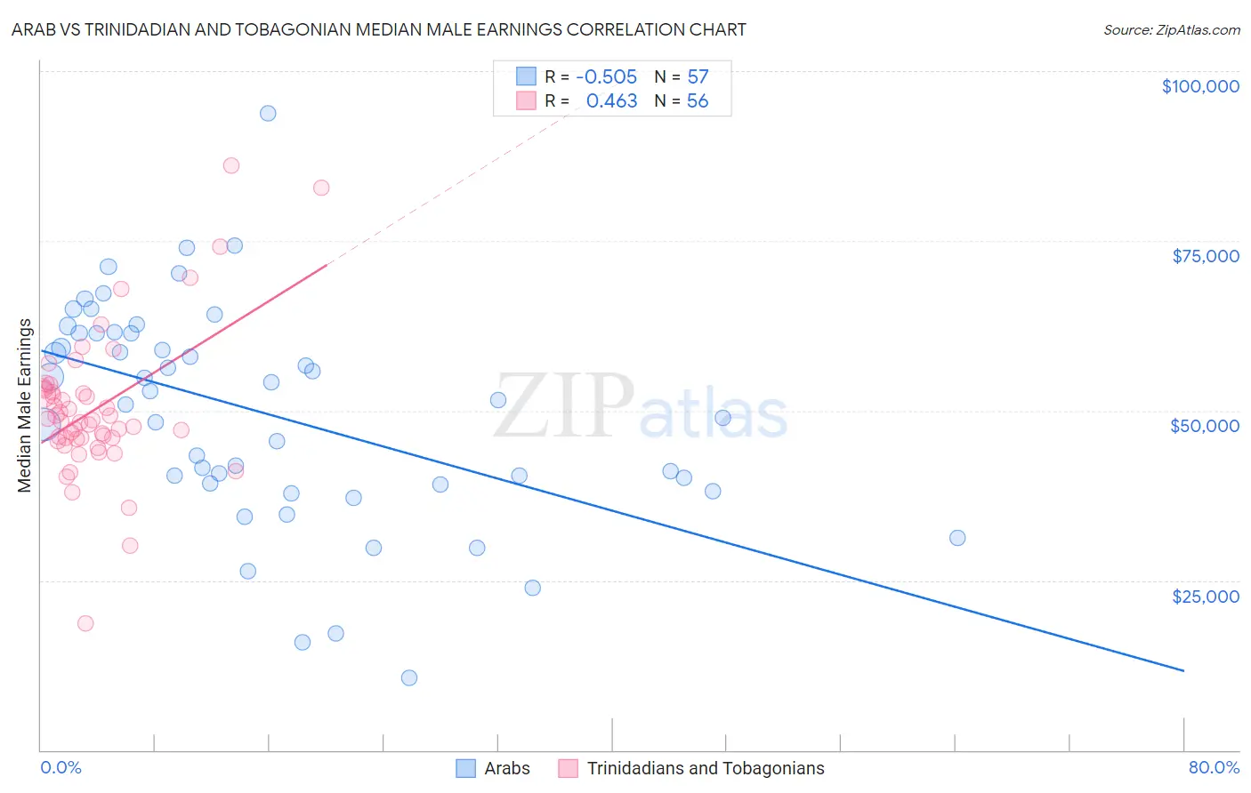 Arab vs Trinidadian and Tobagonian Median Male Earnings