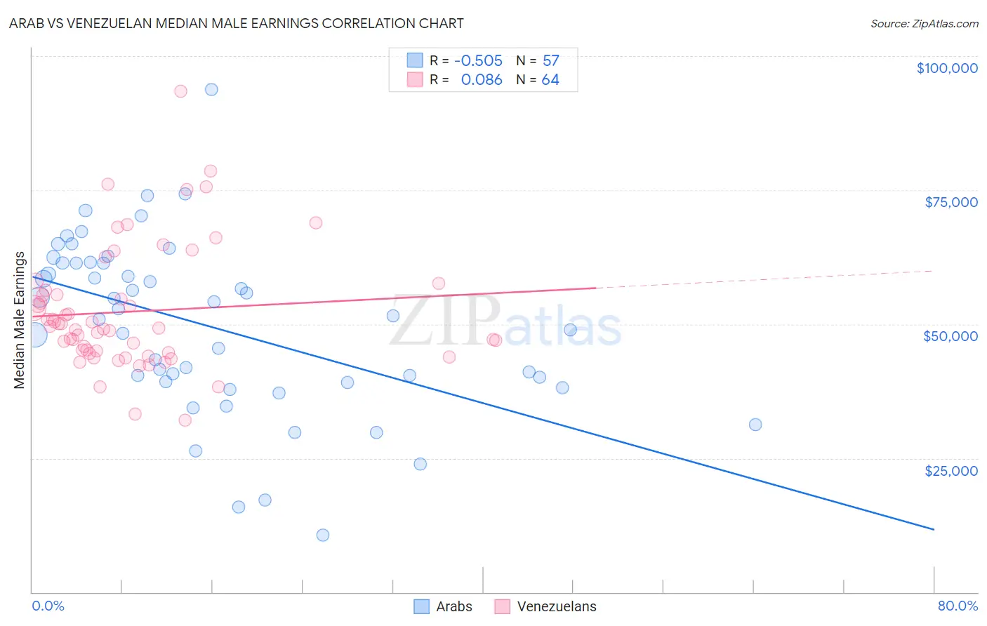 Arab vs Venezuelan Median Male Earnings