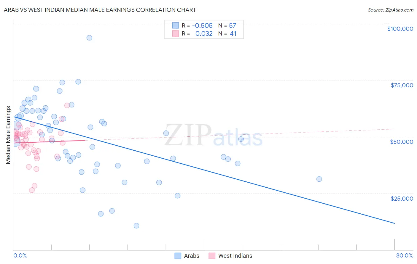 Arab vs West Indian Median Male Earnings