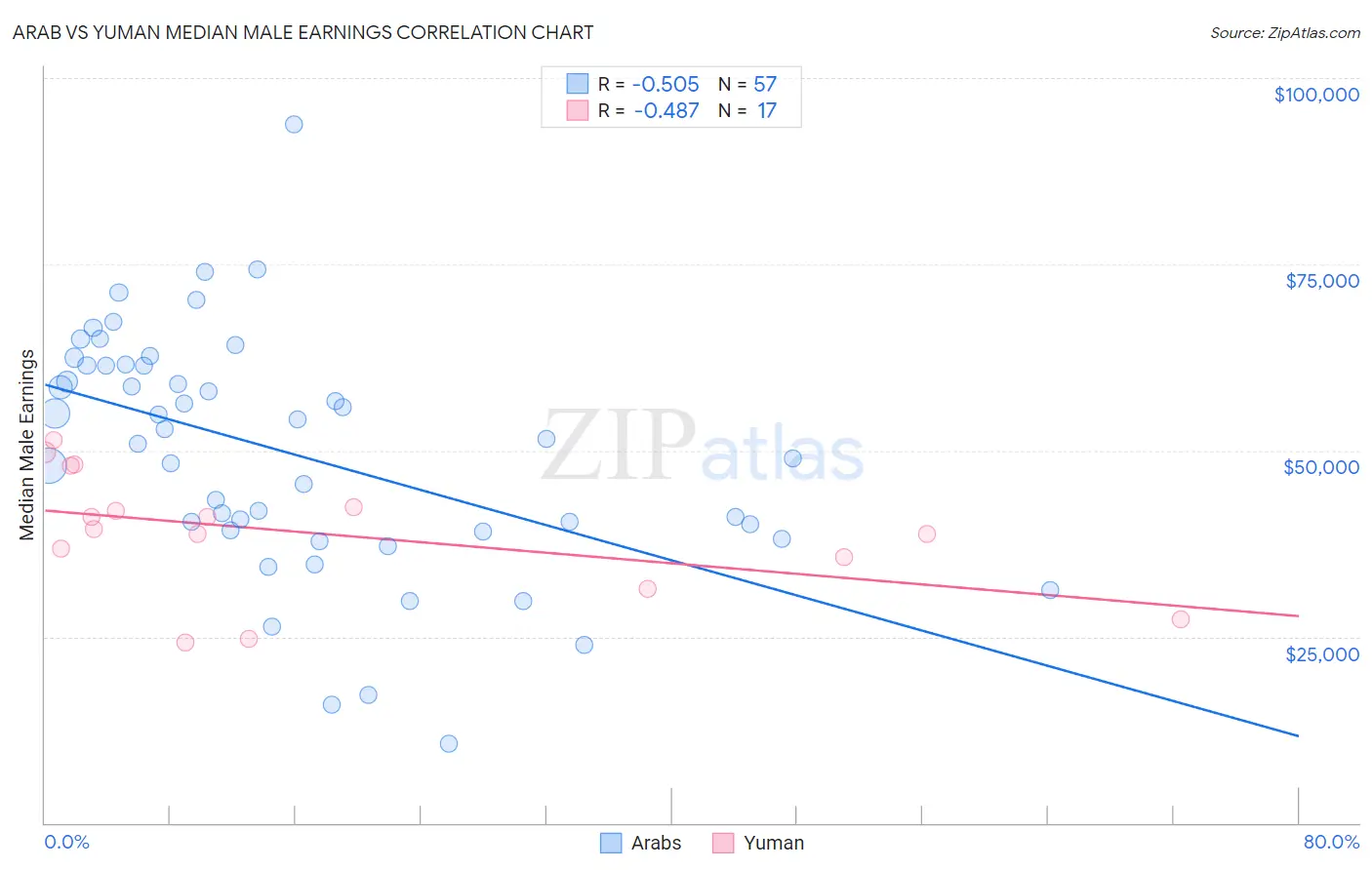 Arab vs Yuman Median Male Earnings