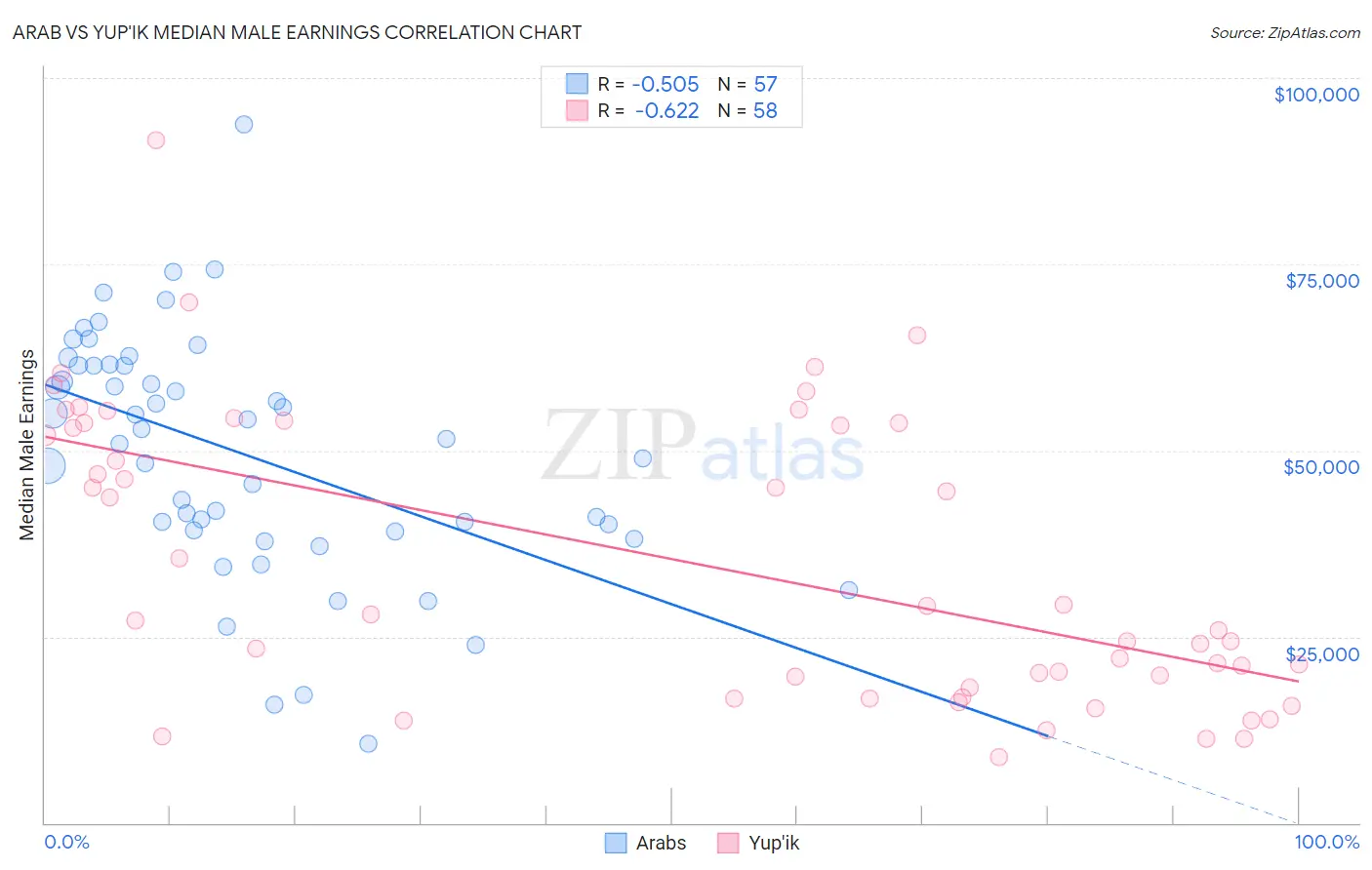 Arab vs Yup'ik Median Male Earnings