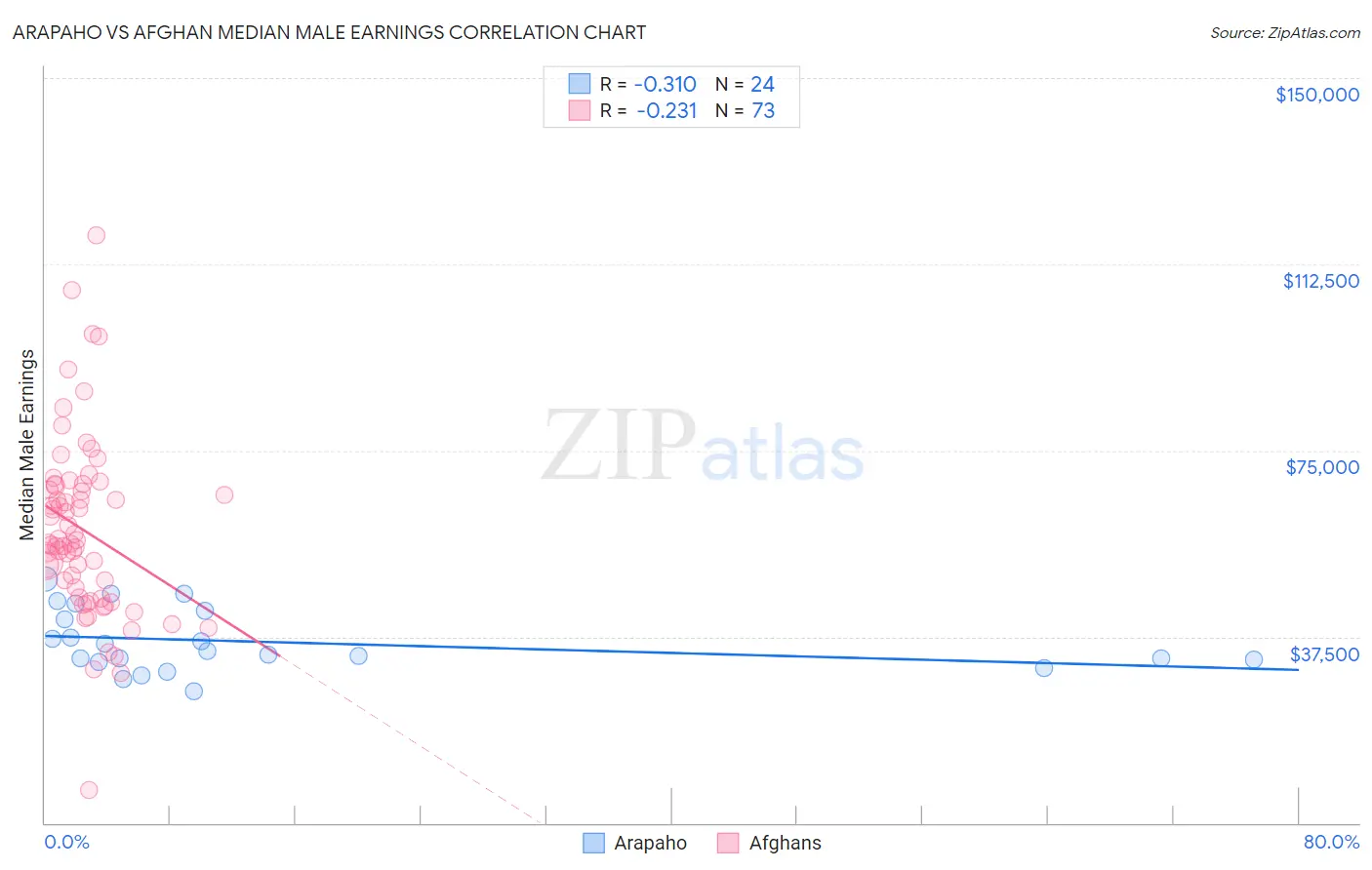 Arapaho vs Afghan Median Male Earnings