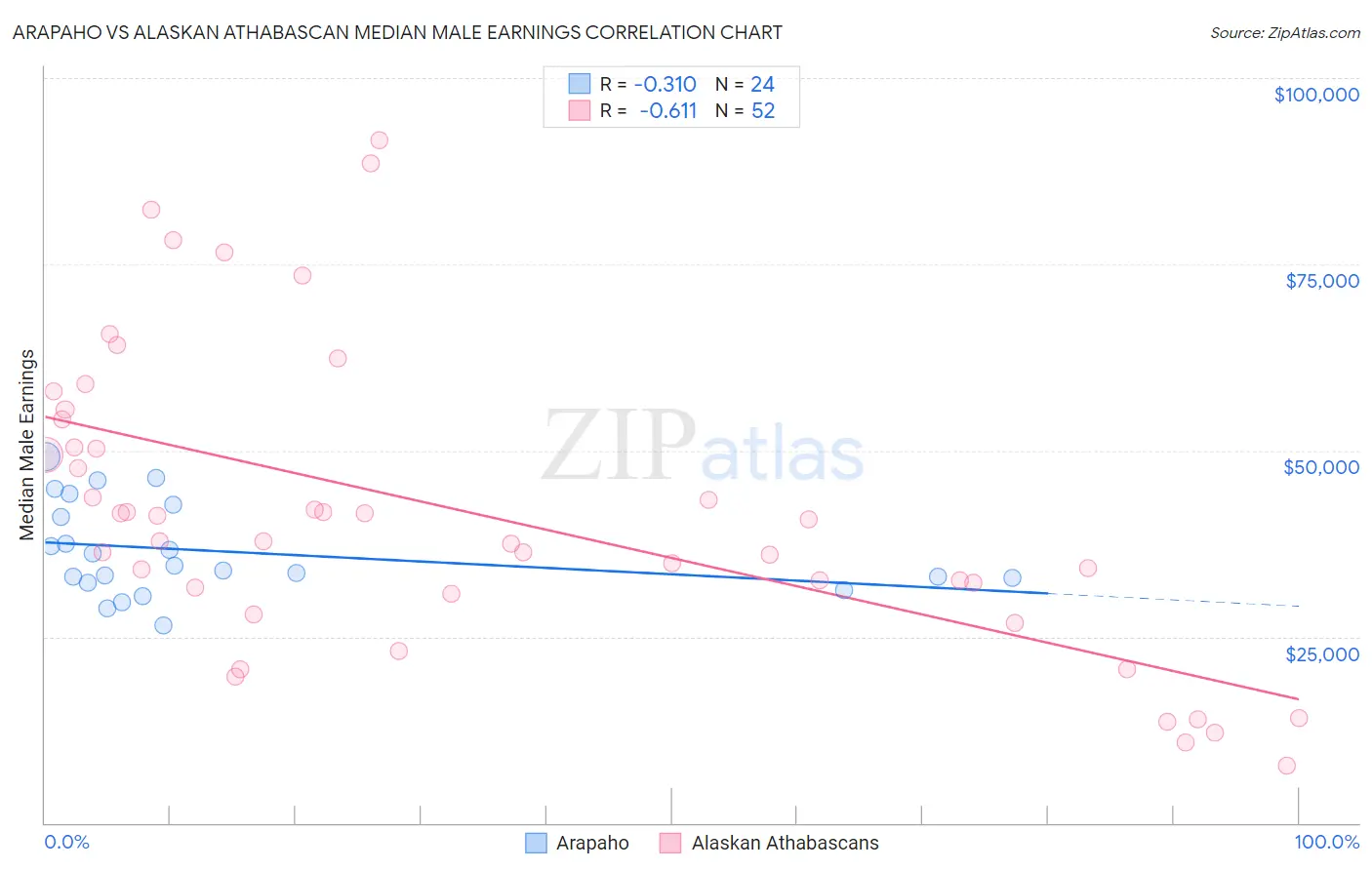 Arapaho vs Alaskan Athabascan Median Male Earnings