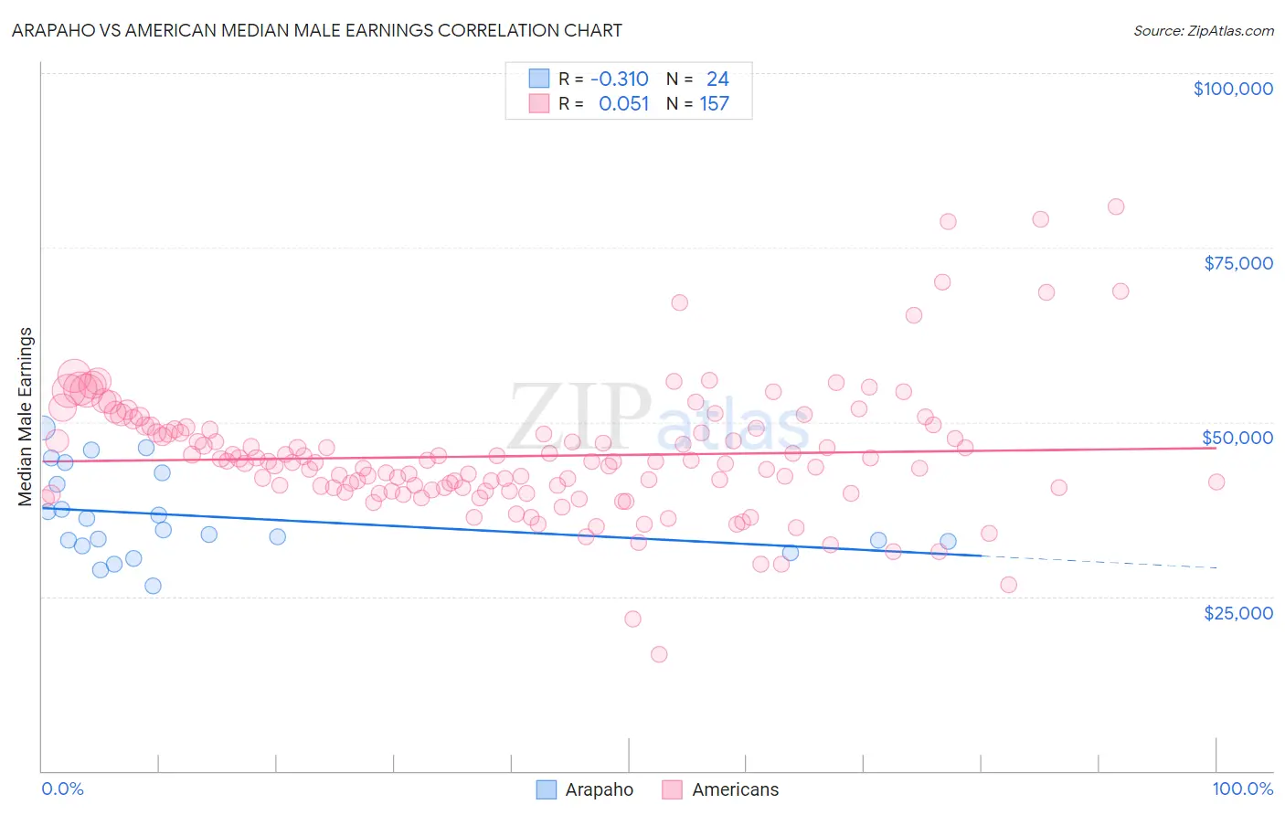 Arapaho vs American Median Male Earnings