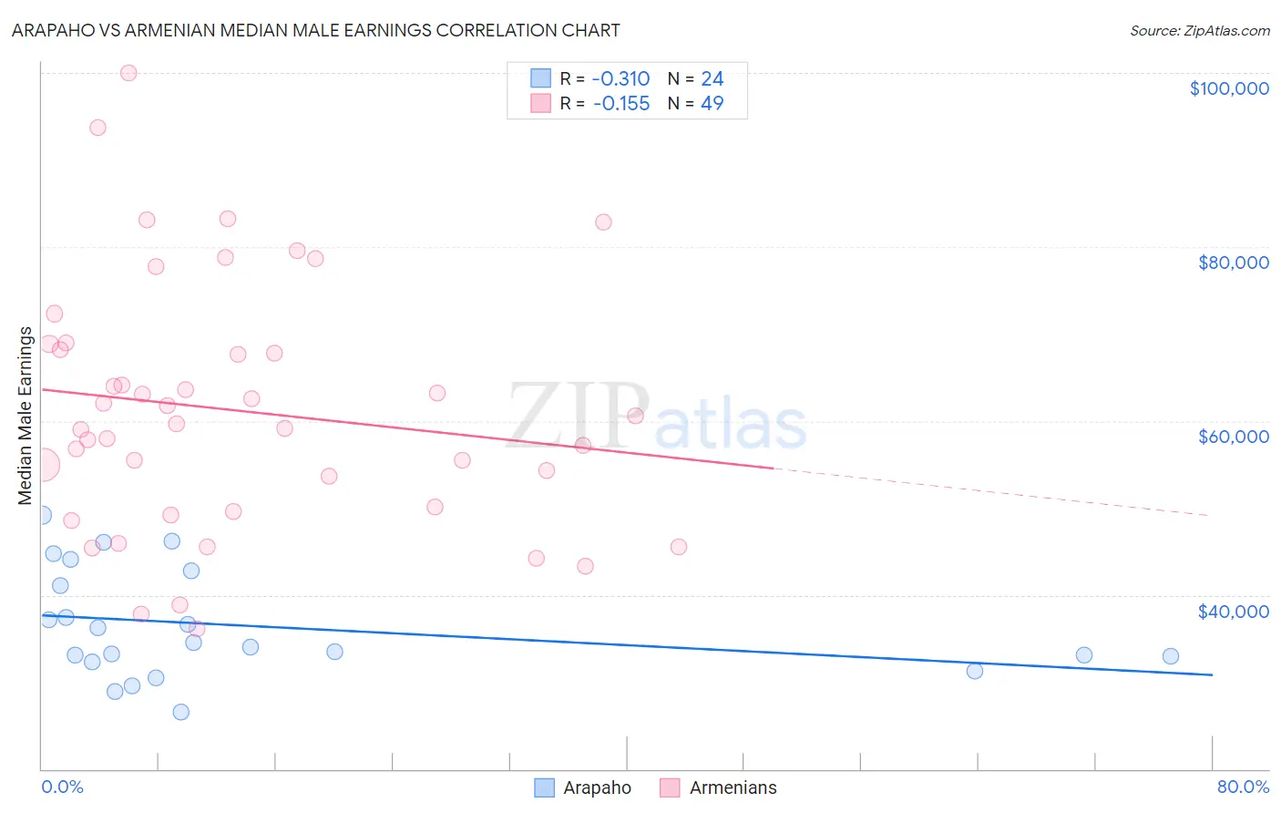 Arapaho vs Armenian Median Male Earnings