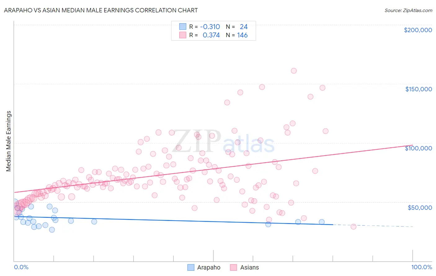 Arapaho vs Asian Median Male Earnings