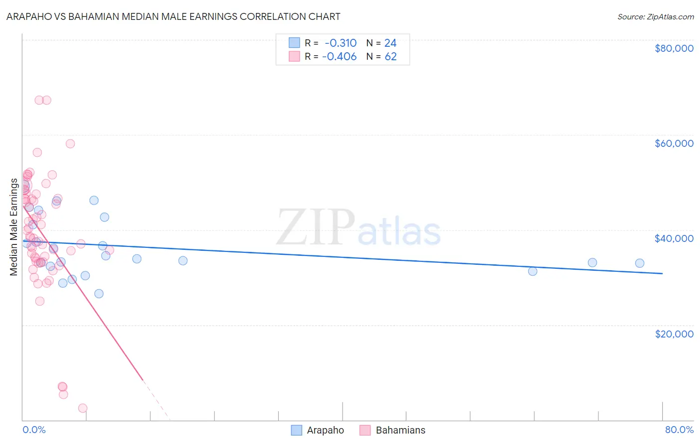 Arapaho vs Bahamian Median Male Earnings