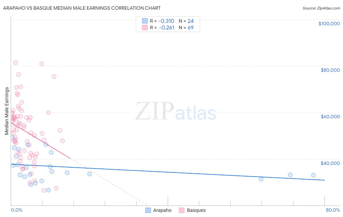 Arapaho vs Basque Median Male Earnings