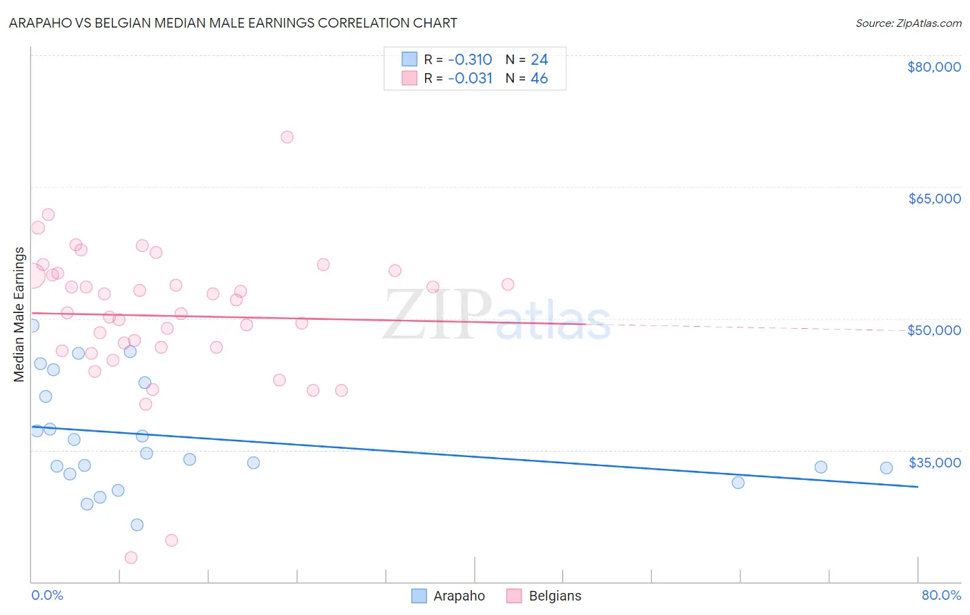 Arapaho vs Belgian Median Male Earnings