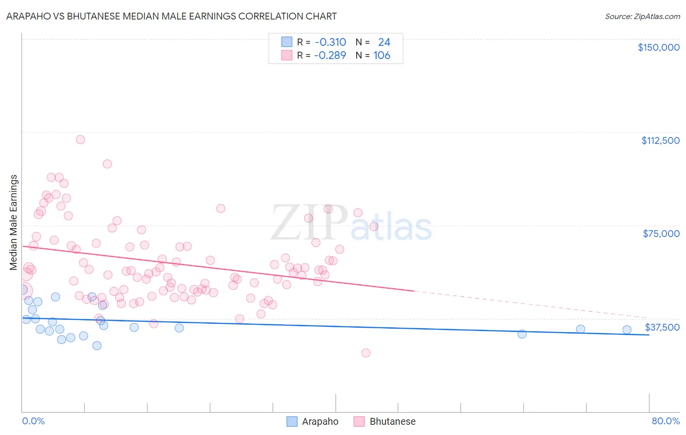 Arapaho vs Bhutanese Median Male Earnings
