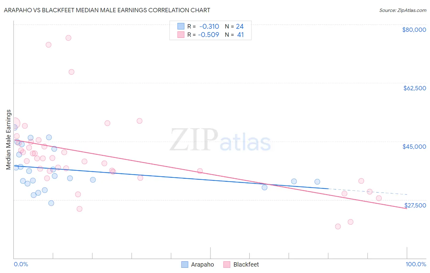 Arapaho vs Blackfeet Median Male Earnings