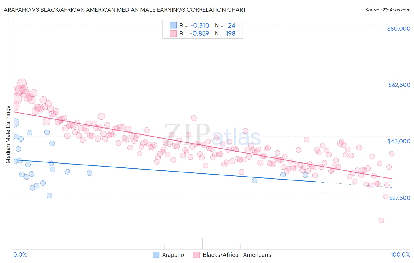 Arapaho vs Black/African American Median Male Earnings