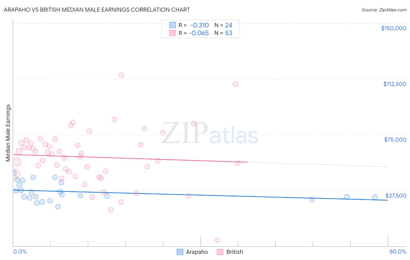 Arapaho vs British Median Male Earnings