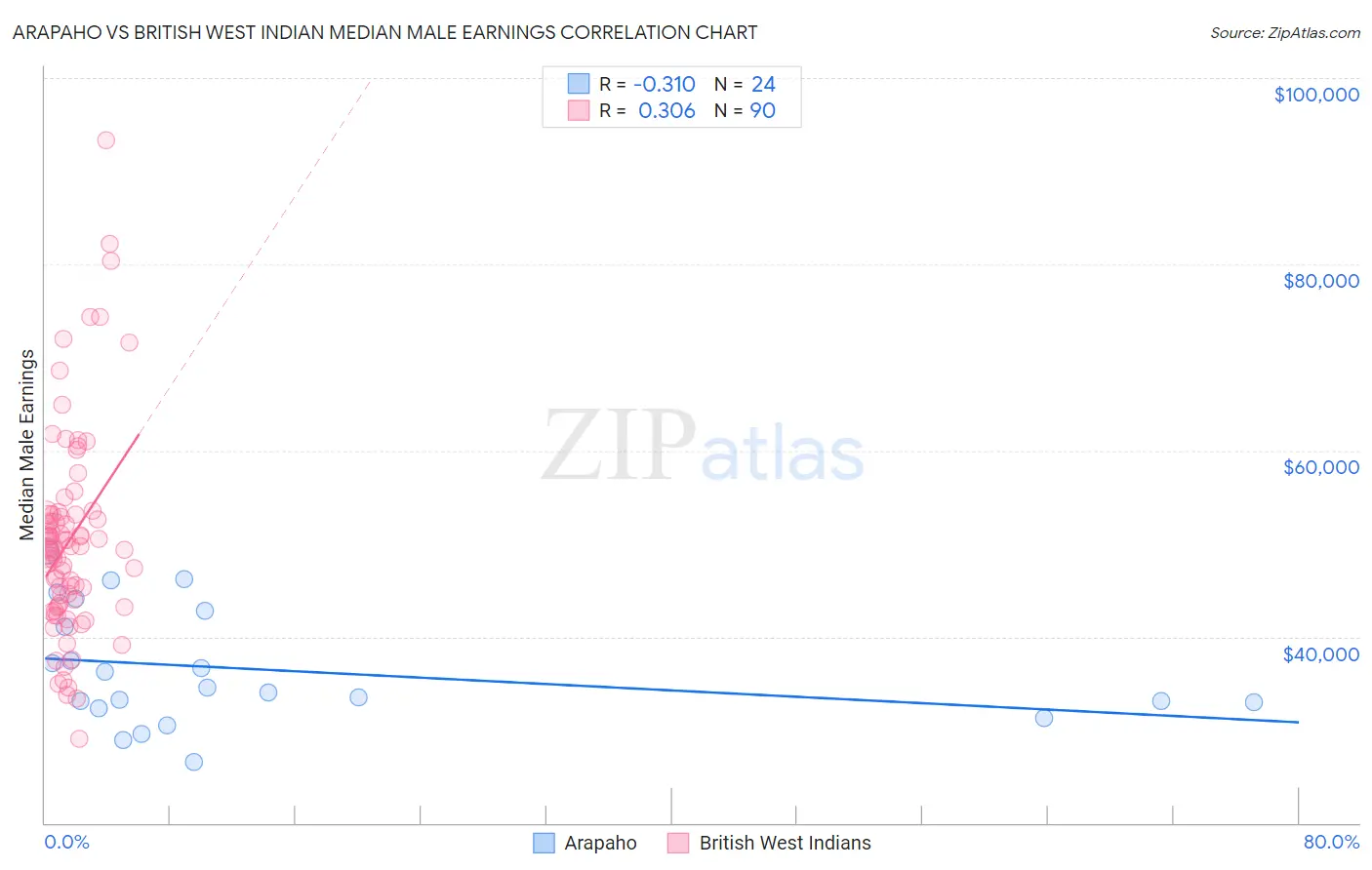 Arapaho vs British West Indian Median Male Earnings