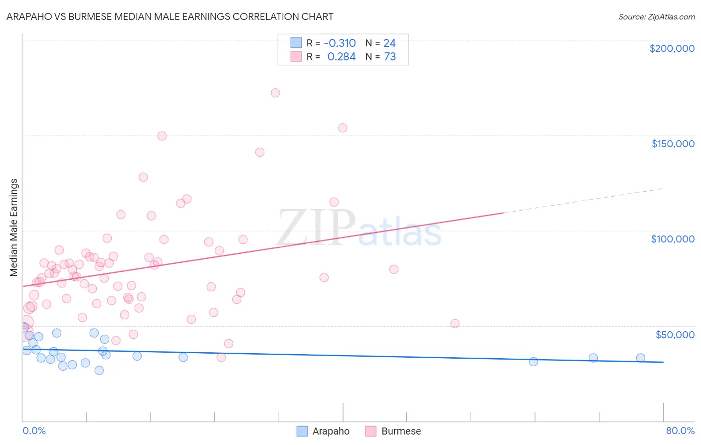 Arapaho vs Burmese Median Male Earnings