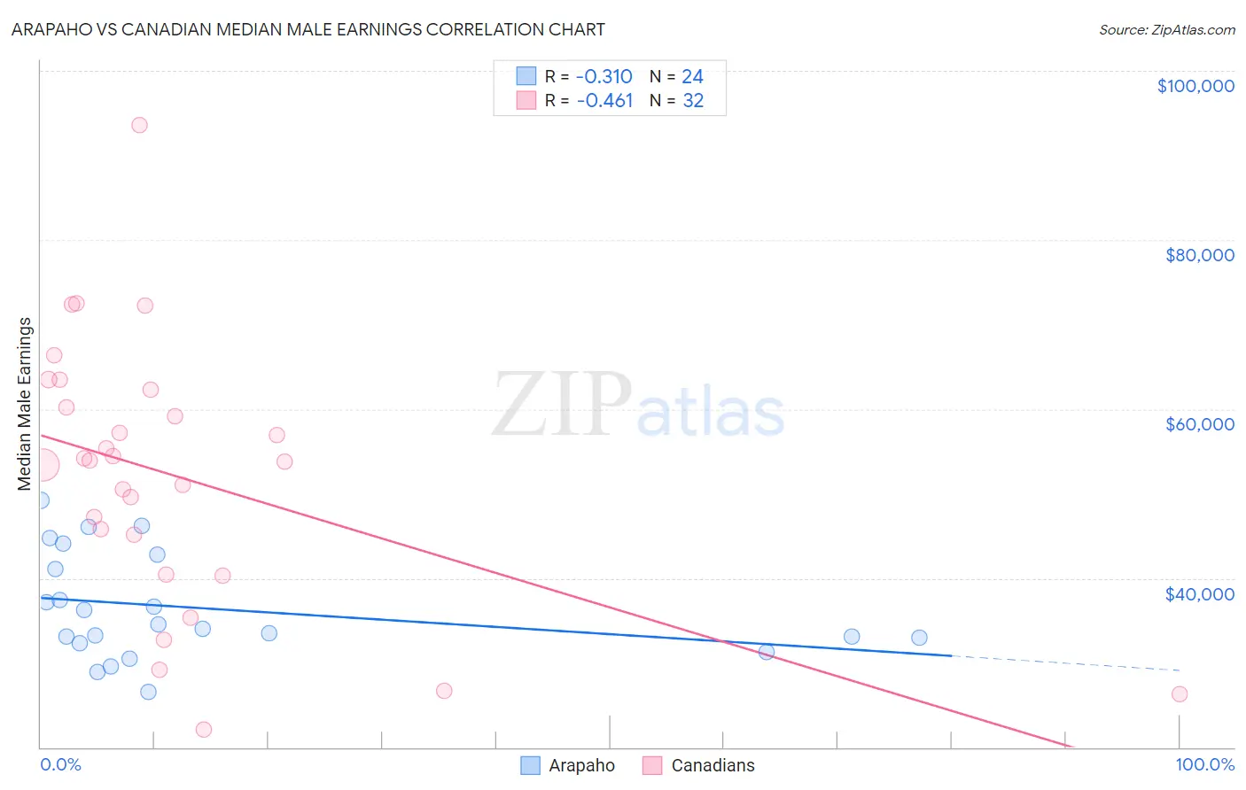 Arapaho vs Canadian Median Male Earnings