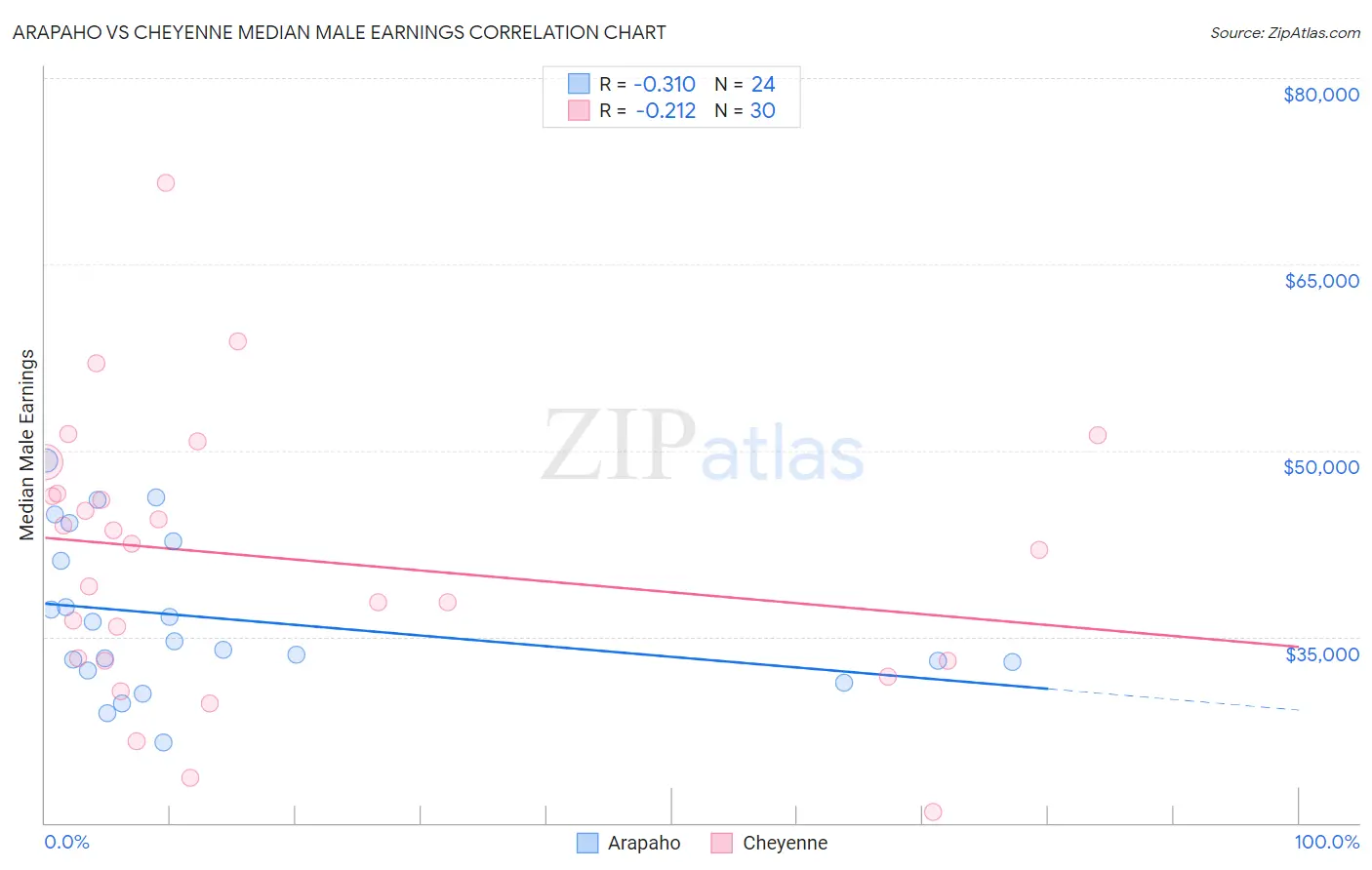 Arapaho vs Cheyenne Median Male Earnings