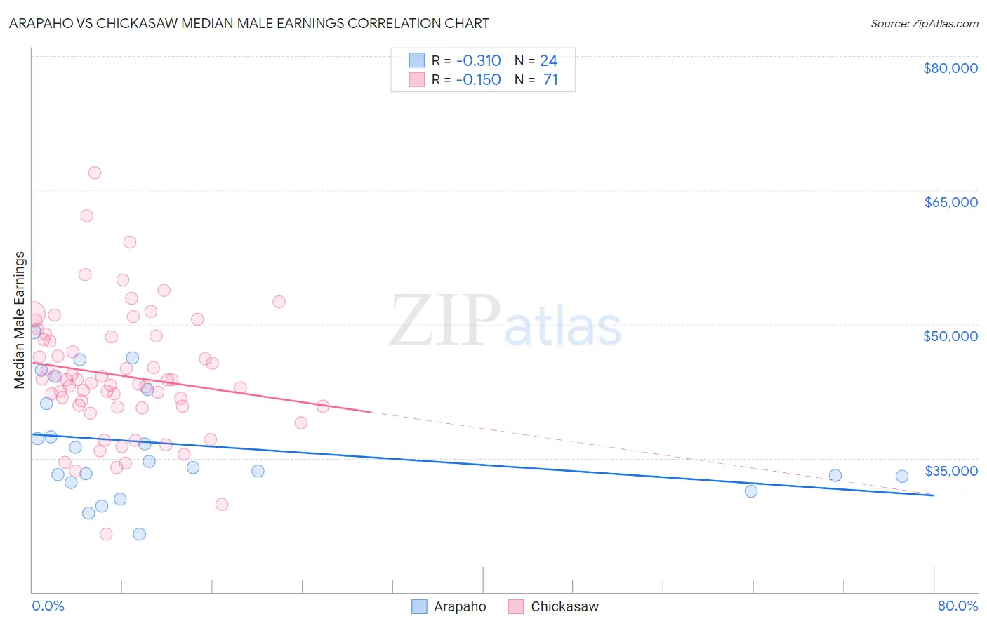 Arapaho vs Chickasaw Median Male Earnings