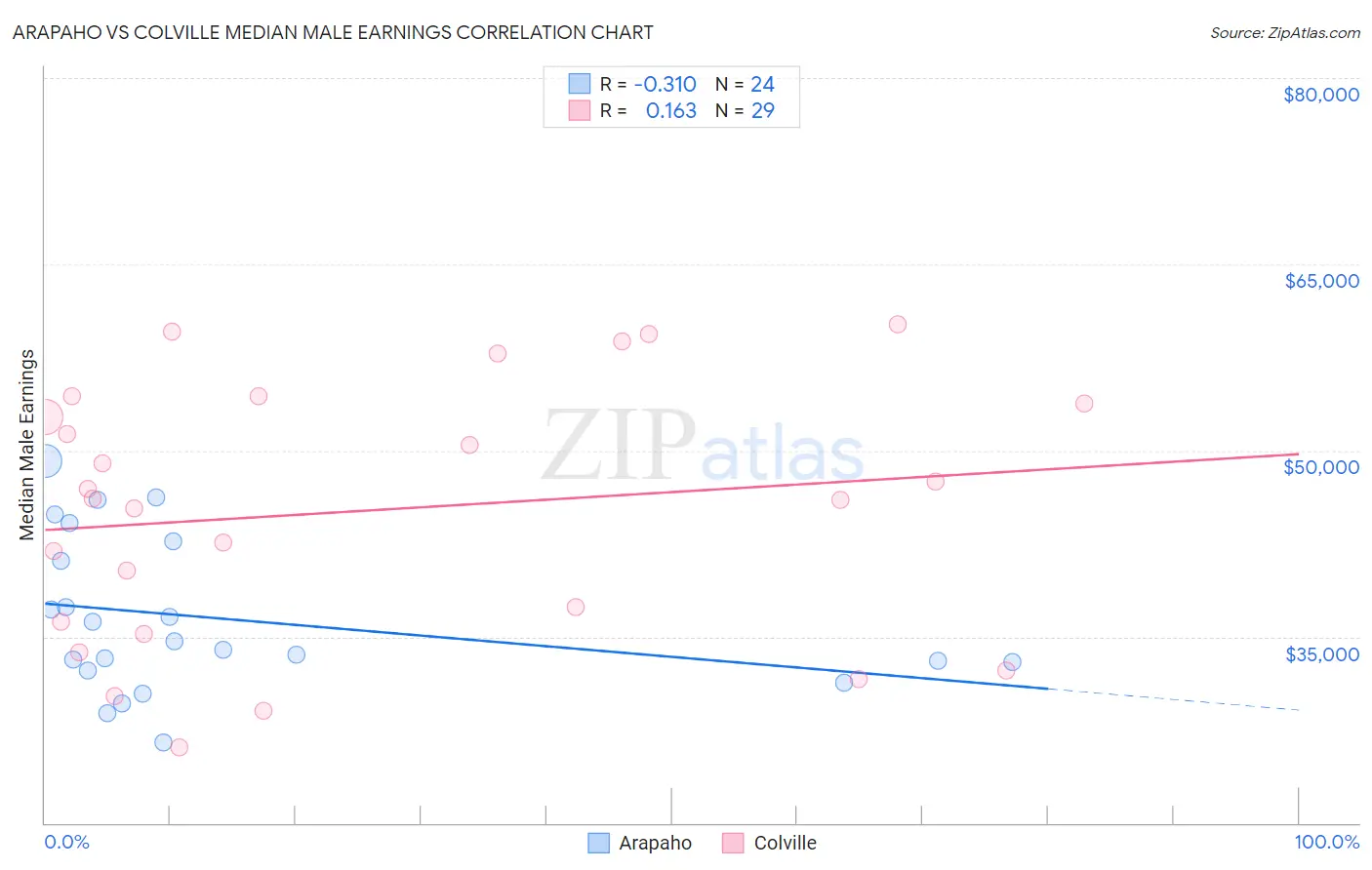 Arapaho vs Colville Median Male Earnings