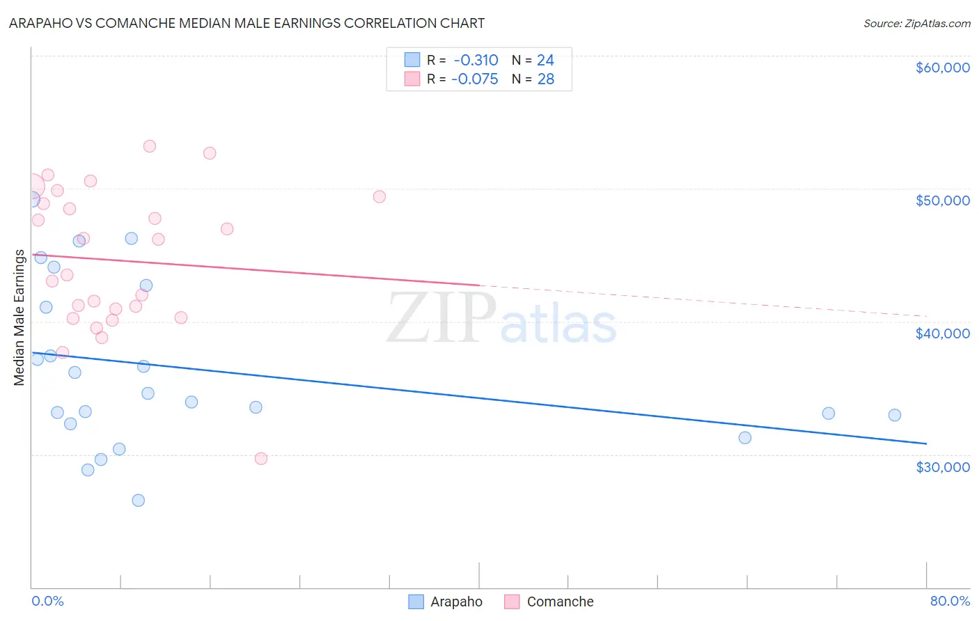 Arapaho vs Comanche Median Male Earnings