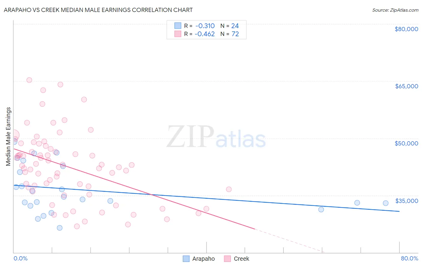 Arapaho vs Creek Median Male Earnings