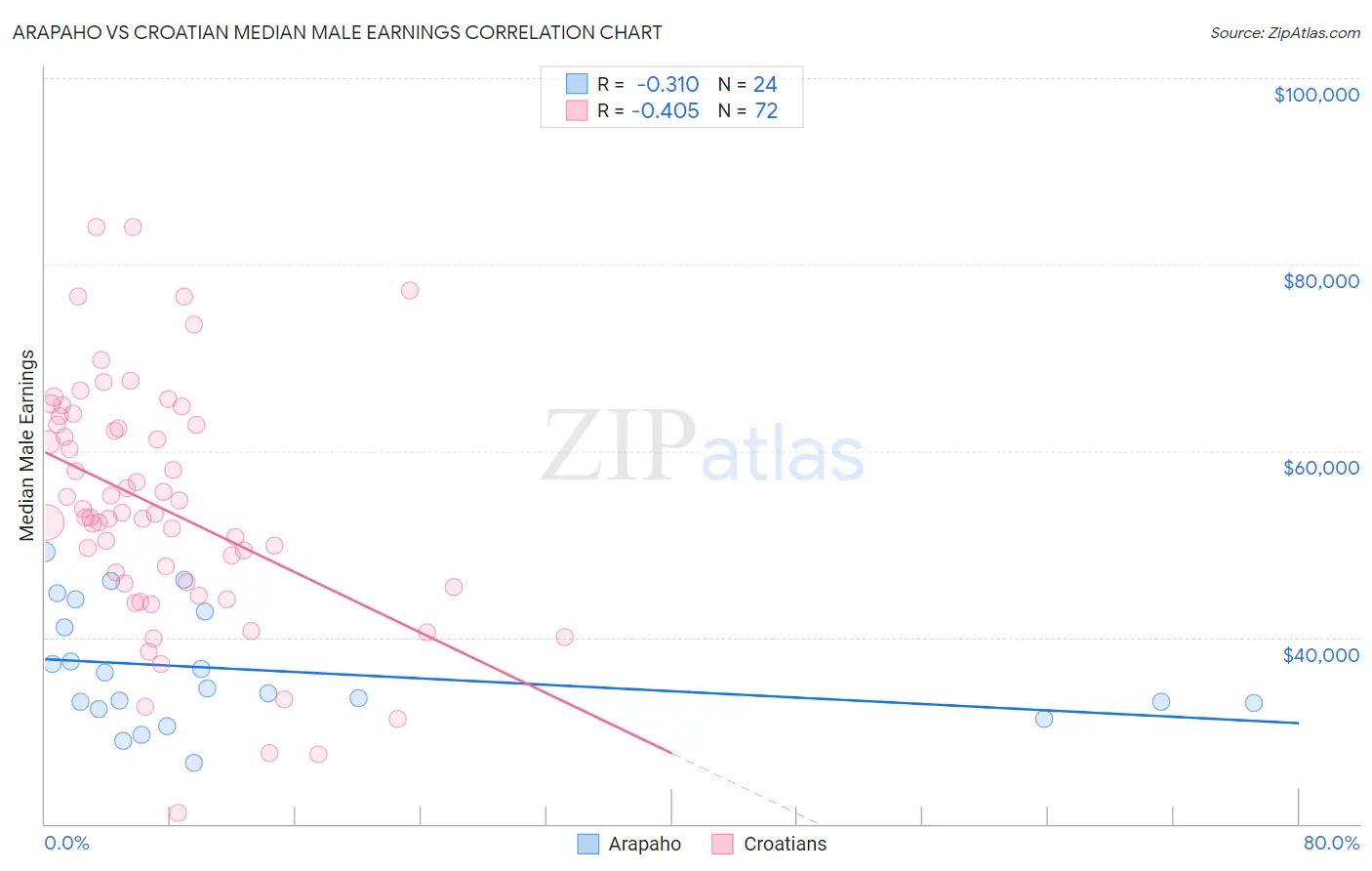 Arapaho vs Croatian Median Male Earnings