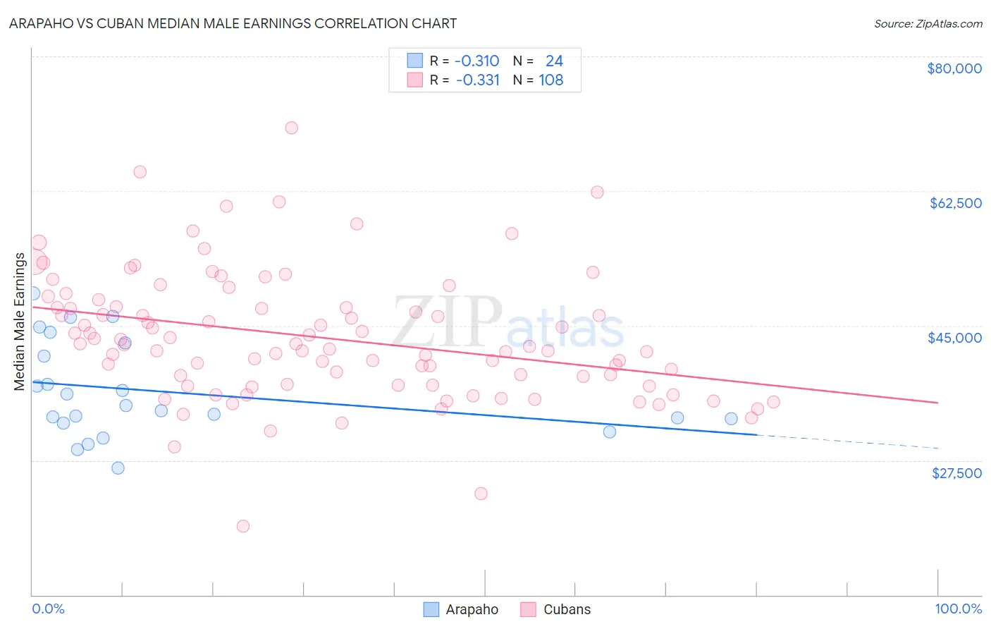 Arapaho vs Cuban Median Male Earnings