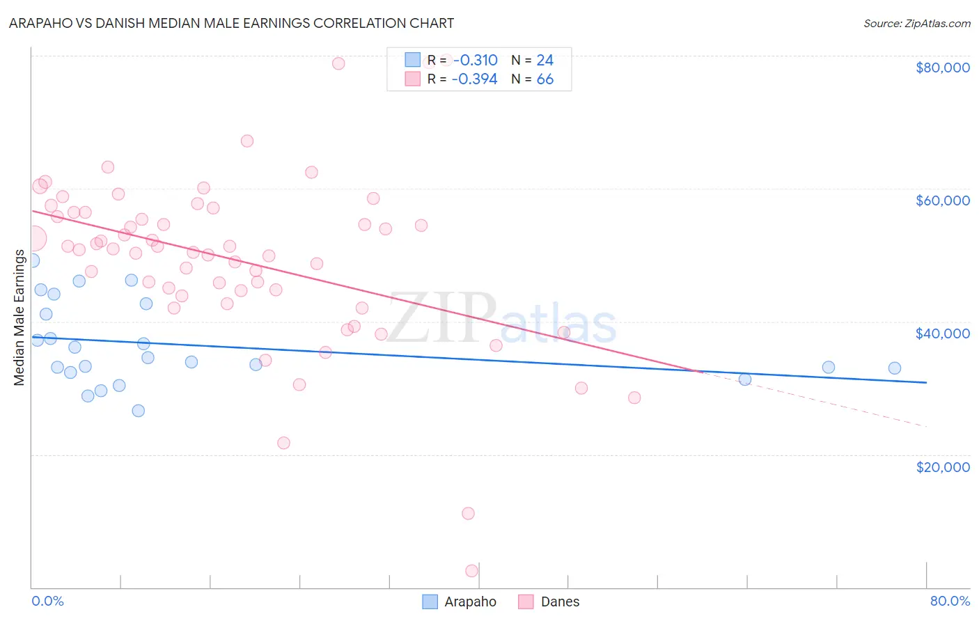 Arapaho vs Danish Median Male Earnings