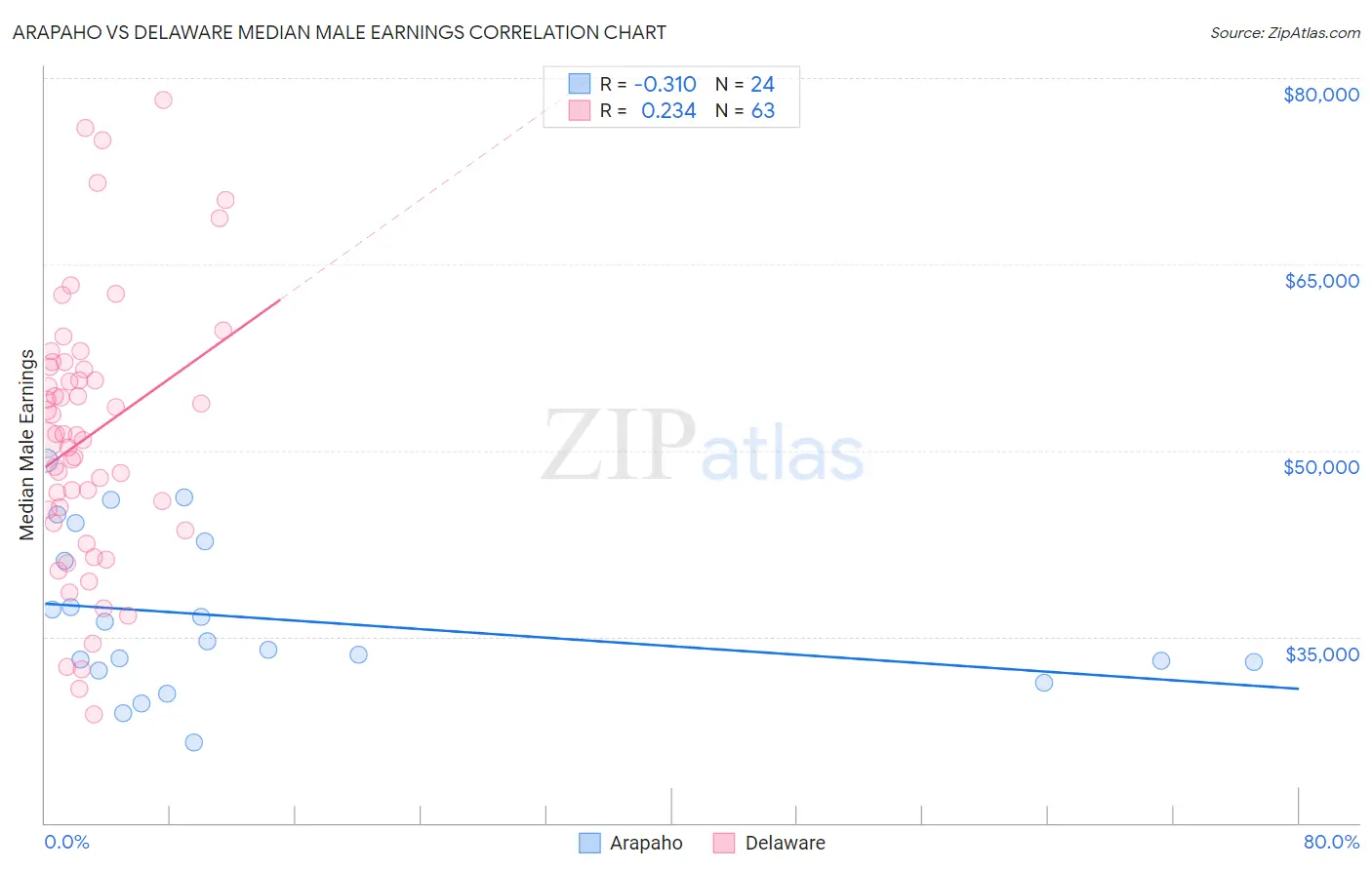 Arapaho vs Delaware Median Male Earnings