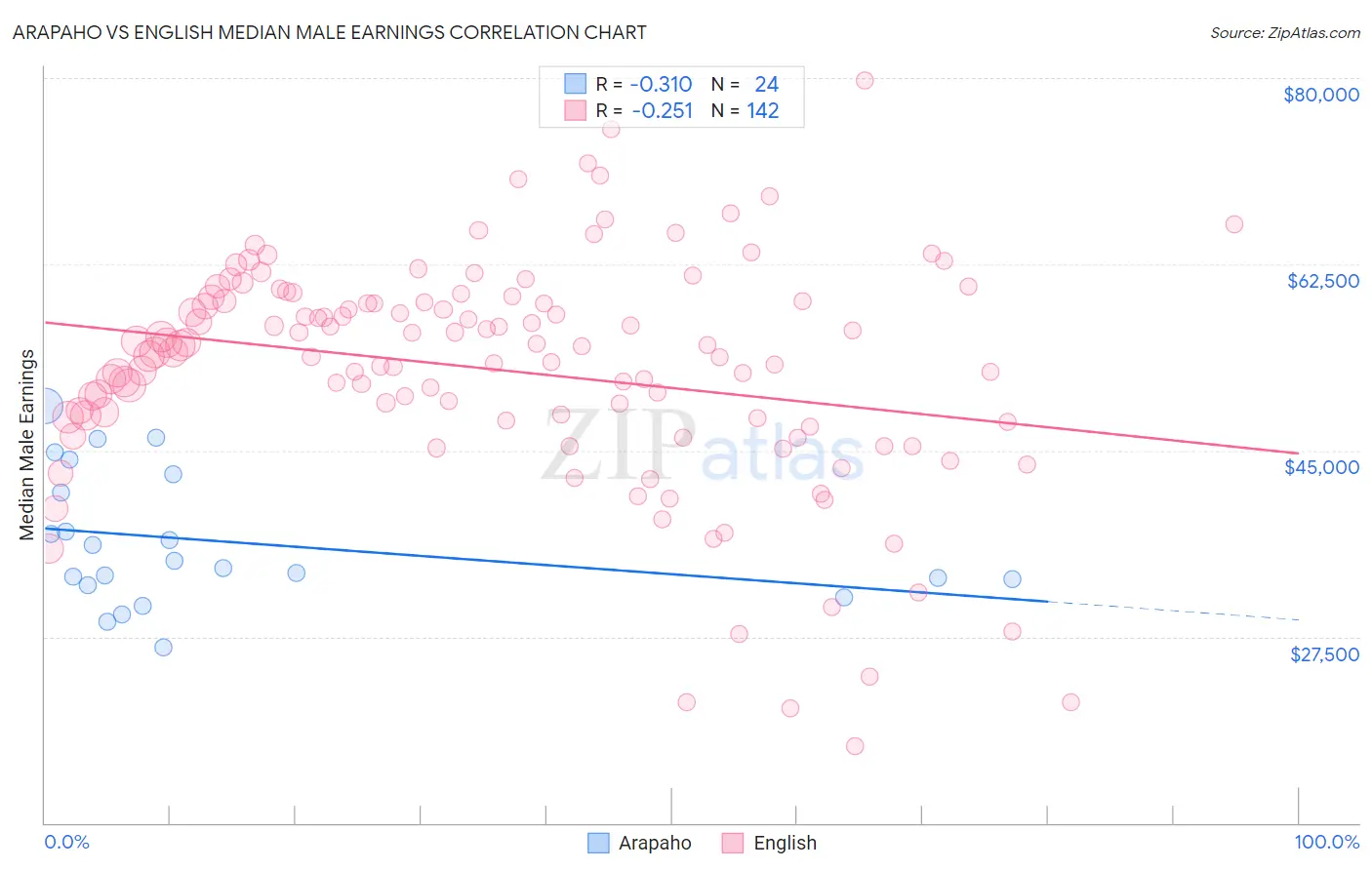Arapaho vs English Median Male Earnings
