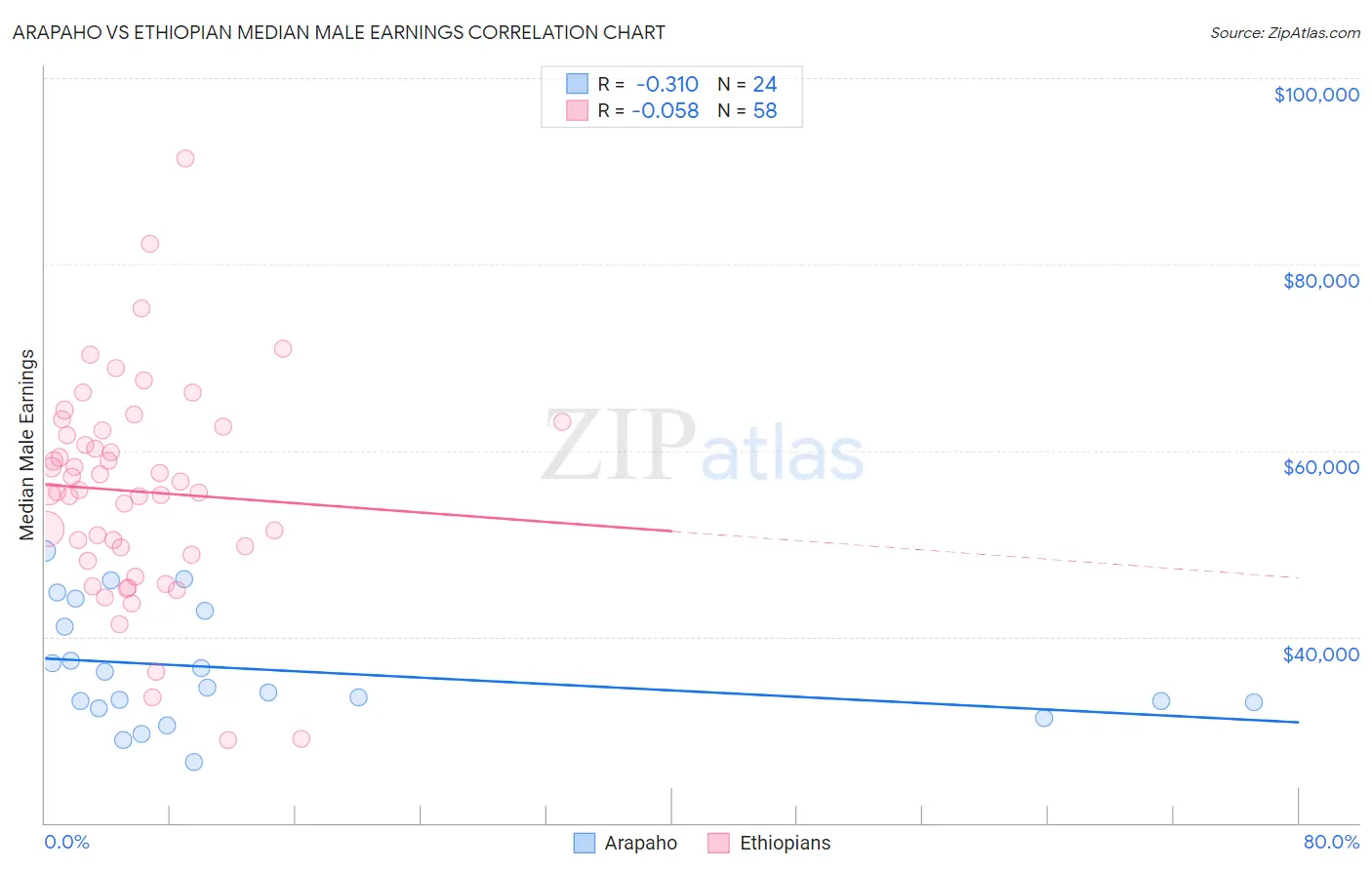 Arapaho vs Ethiopian Median Male Earnings