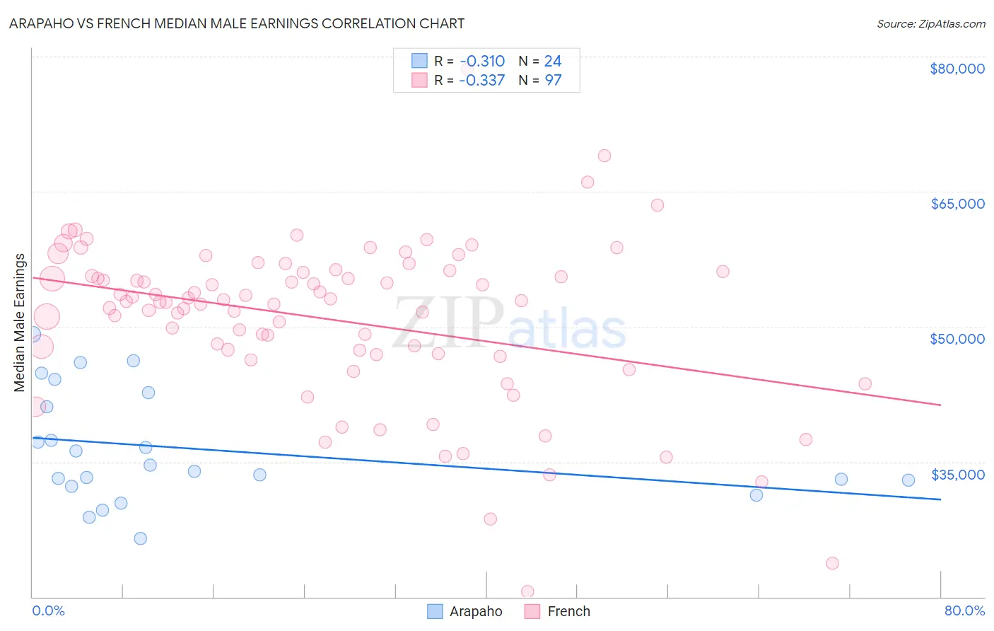 Arapaho vs French Median Male Earnings