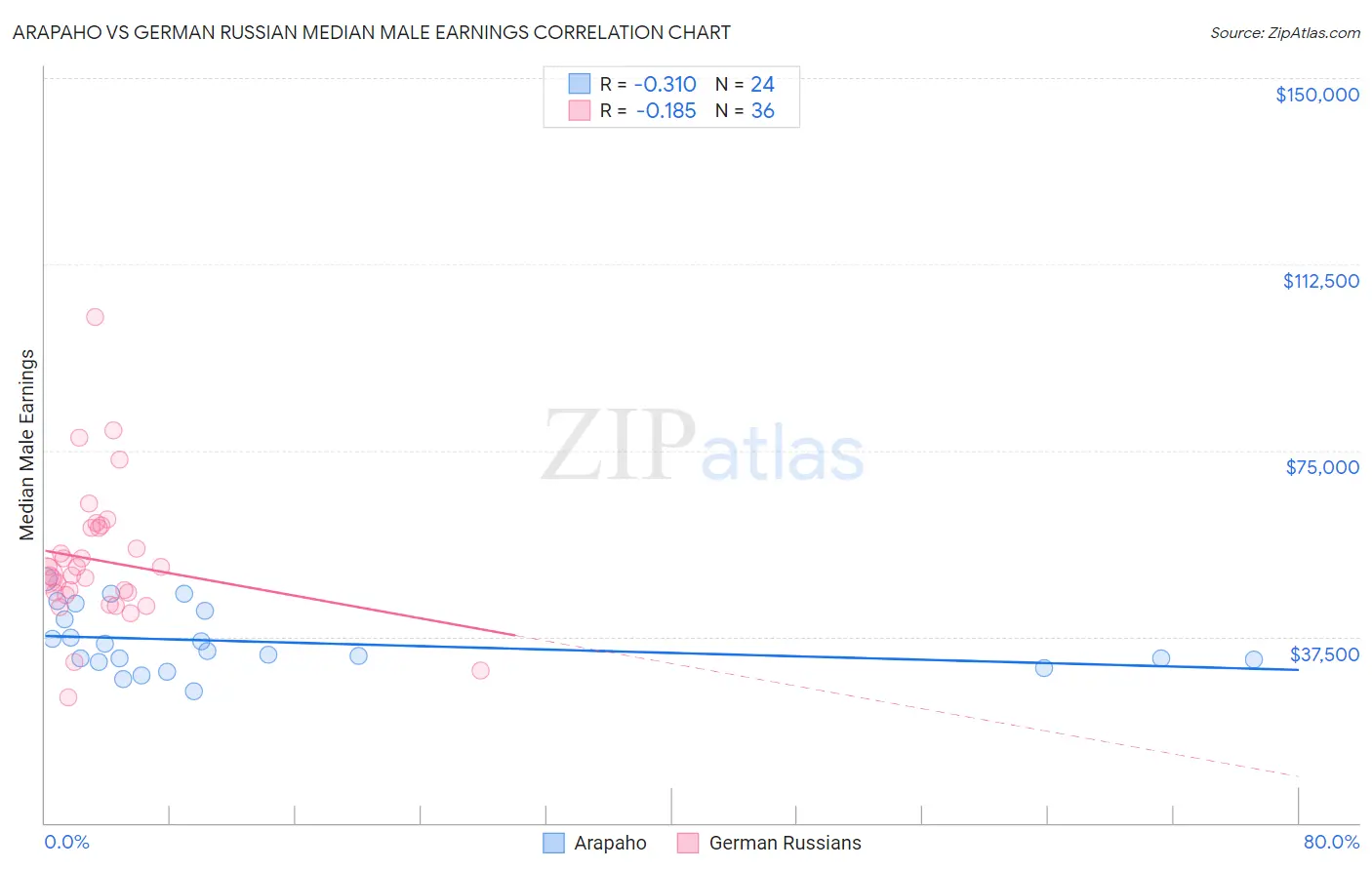 Arapaho vs German Russian Median Male Earnings