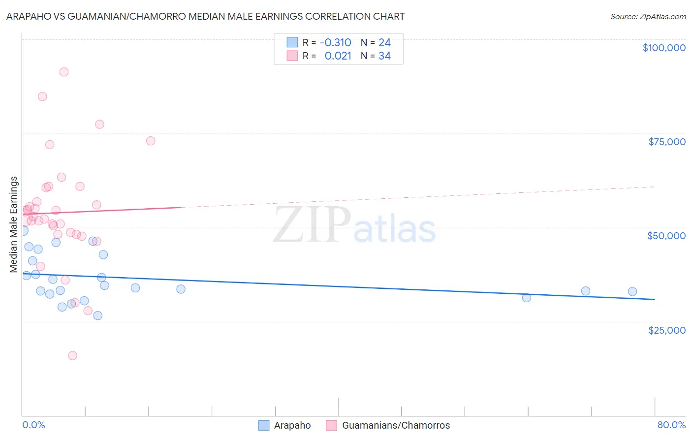 Arapaho vs Guamanian/Chamorro Median Male Earnings