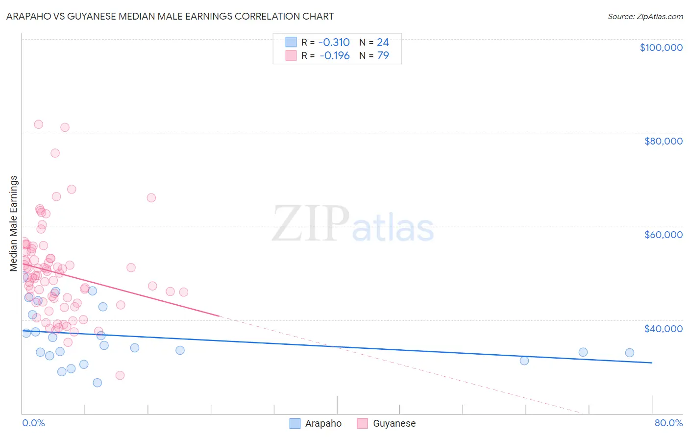 Arapaho vs Guyanese Median Male Earnings