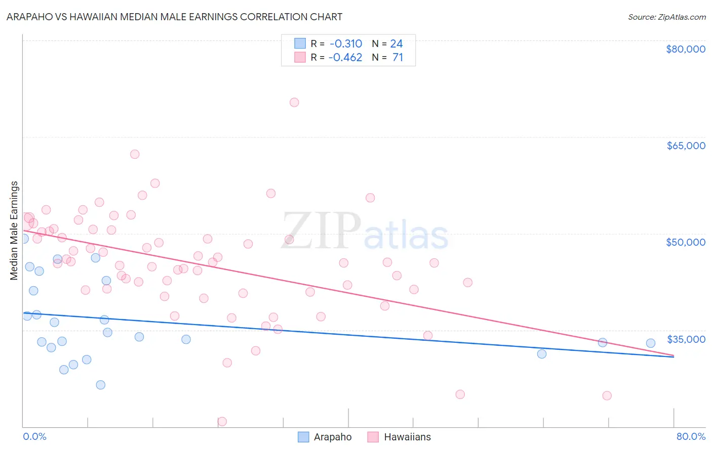 Arapaho vs Hawaiian Median Male Earnings