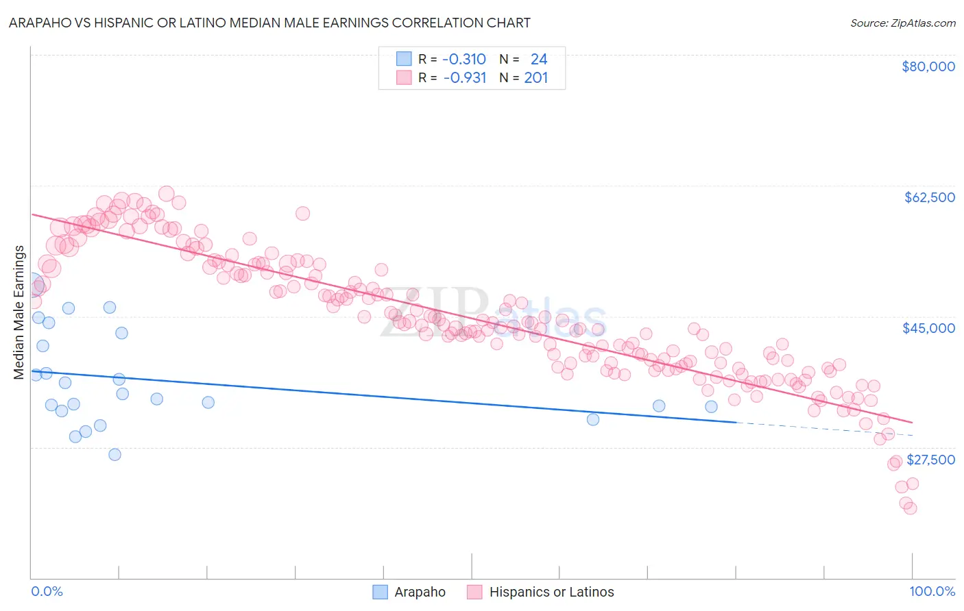 Arapaho vs Hispanic or Latino Median Male Earnings