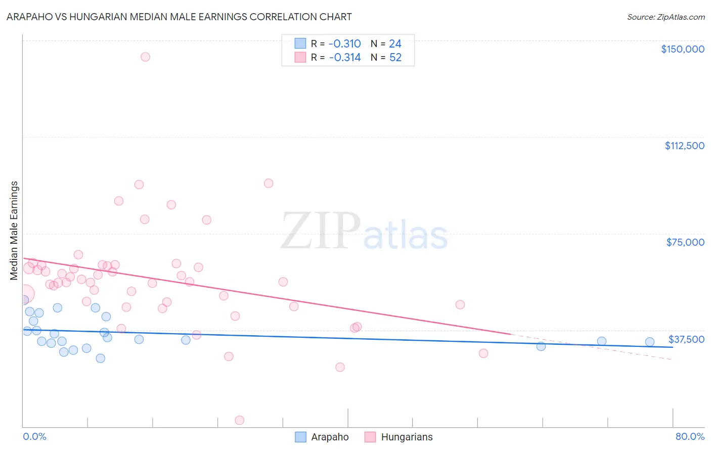 Arapaho vs Hungarian Median Male Earnings