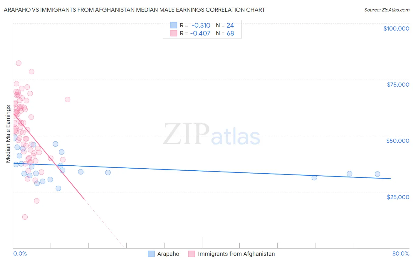 Arapaho vs Immigrants from Afghanistan Median Male Earnings