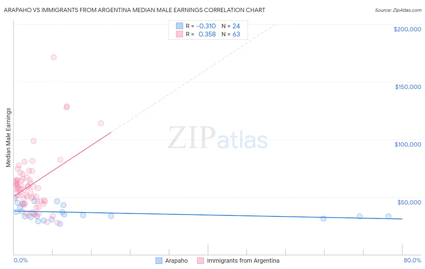 Arapaho vs Immigrants from Argentina Median Male Earnings