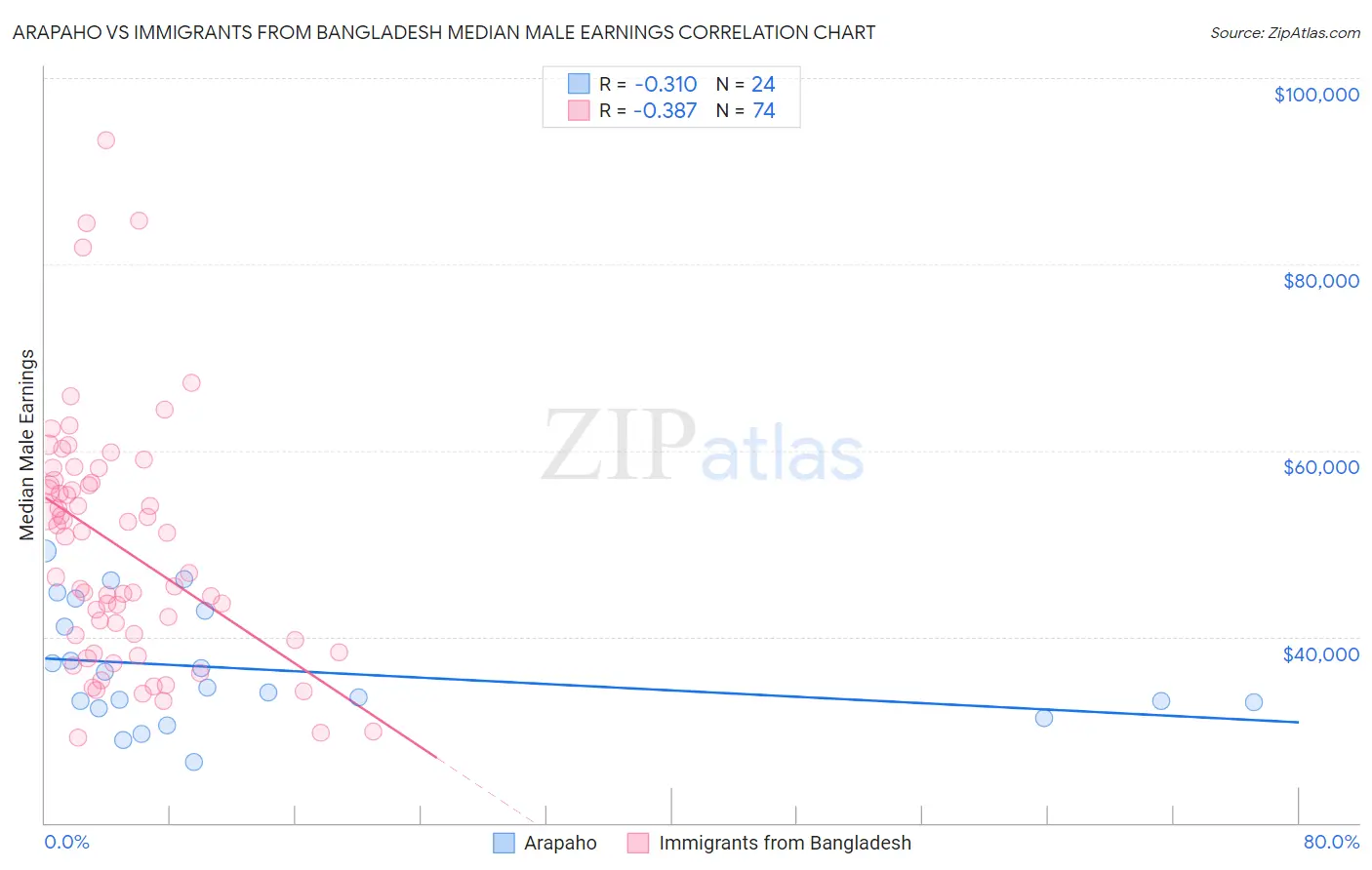 Arapaho vs Immigrants from Bangladesh Median Male Earnings